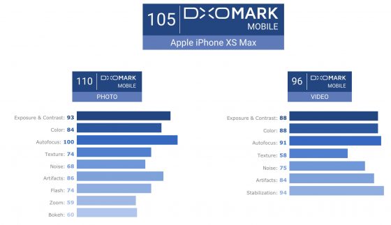 Apple iPhone Xs Max DxOMark Mobile vs Huawei P20 Pro opinie