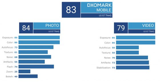 Aparat LG G7 ThinQ ocena DxOMark Mobile