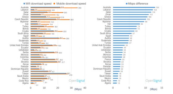 Wi-Fi vs LTE opensignal prędkość internetu