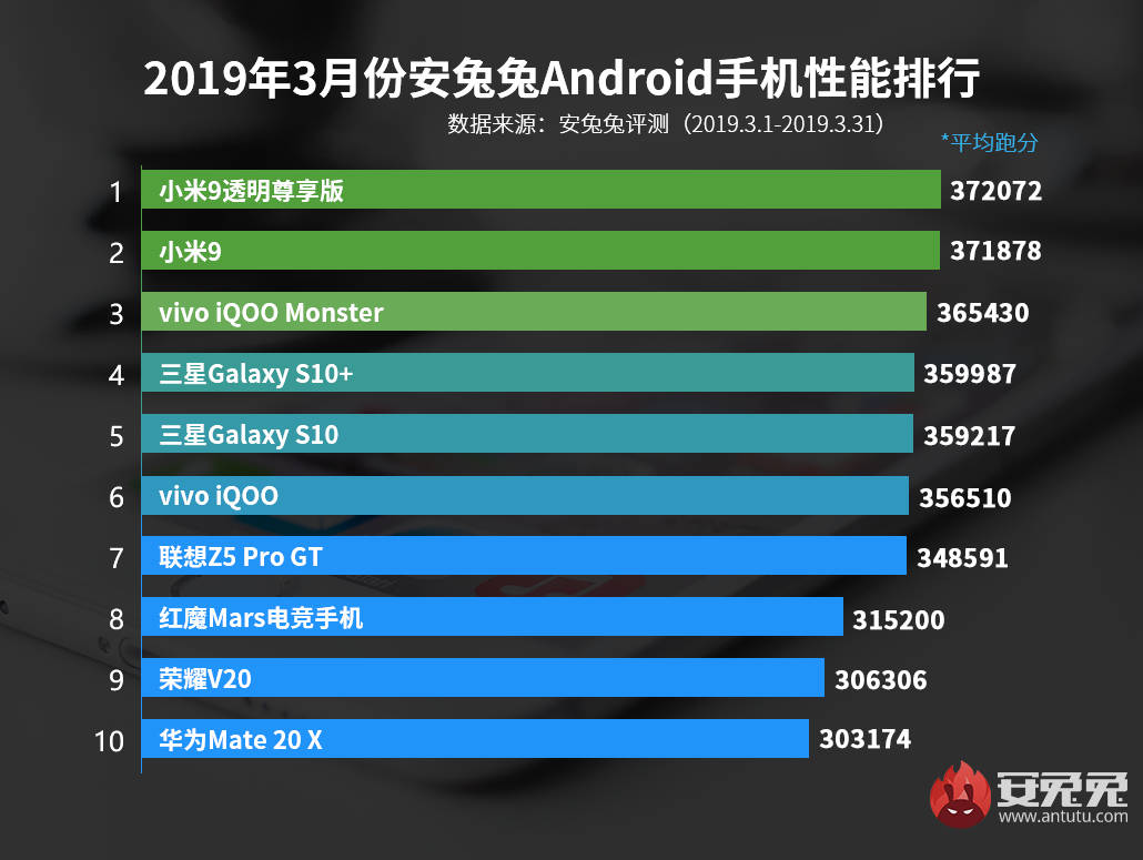 Xiaomi Mi 9 AnTuTu benchmarki wydajność opinie cena gdzie kupić najtaniej w Polsce specyfikacja techniczna Samsung Galaxy S10