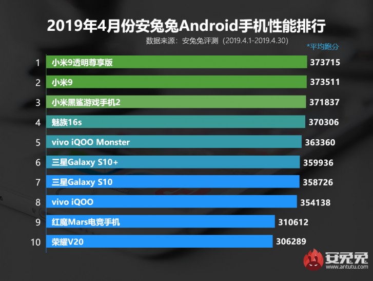 Xiaomi Mi 9 Black Shark 2 Redmi aktualny ranking AnTuTu
