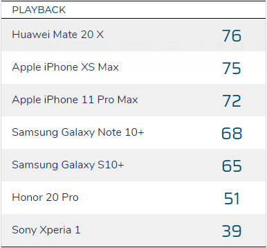 iPhone 11 Pro Max Xs test aparat audio DxOMark Mobile benchmark opinie