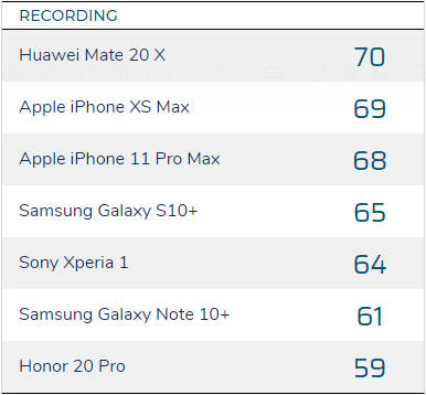 iPhone 11 Pro Max Xs test aparat audio DxOMark Mobile benchmark opinie