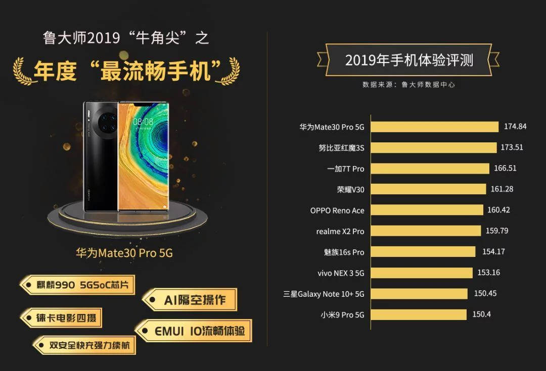 Huawei Mate 30 Pro 5G EMUI 10 najpłynniejszy smartfon wg MasterLu