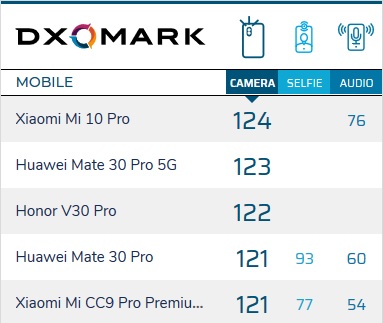 Huawei P40 Pro DxOMark Mobile Xiaomi Mi 10 Pro ranking plotki przecieki wycieki