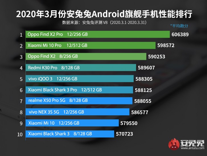 Xiaomi Mi 10 Pro Oppo Find X2 Pro ranking AnTuTu