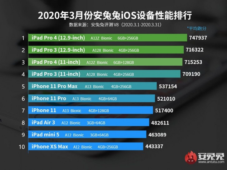 Apple iPhone SE 2020 vs iPhone XS Max AnTuTu benchmarki wydajność opinie