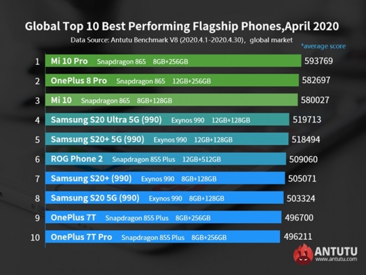 kwietniwy ranking AnTuTu Xiaomi Mi 10 Pro OnePlus 8 Pro