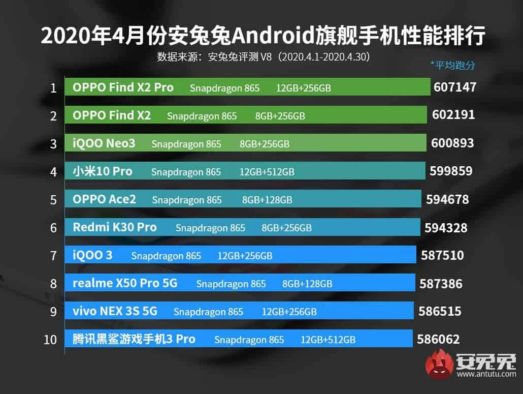 Xiaomi Mi 10 Pro ranking AnTuTu