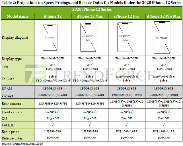 ceny Apple iPhone 12 Pro cena kiedy premiera iPhone 2020