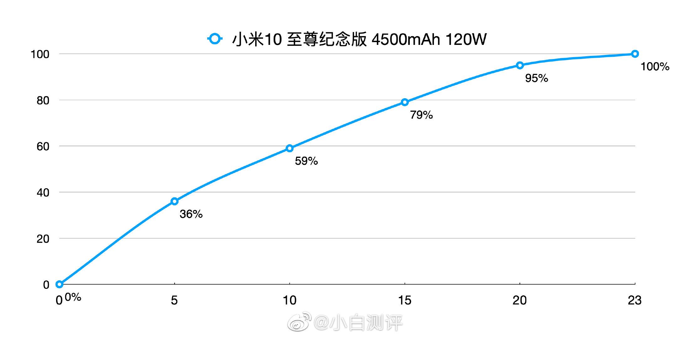 ładowarka 120 W dla Xiaomi Mi 10 Ultra jak szybko ładuje się bateria opinie specyfikacja dane techniczne