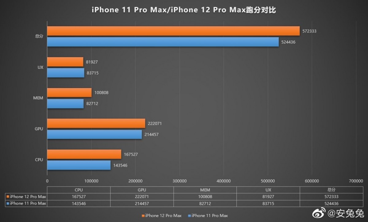 Apple A14 Bionic iPhone 12 Pro Max benchmark AnTuTu