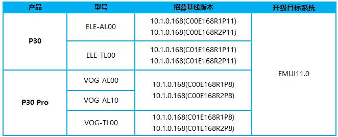 aktualizacja EMUI 11 beta dla Huawei P30 Pro