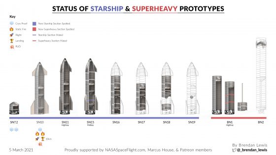 kiedy lot Starship SN11 SpaceX statek kosmiczny postęp prac test