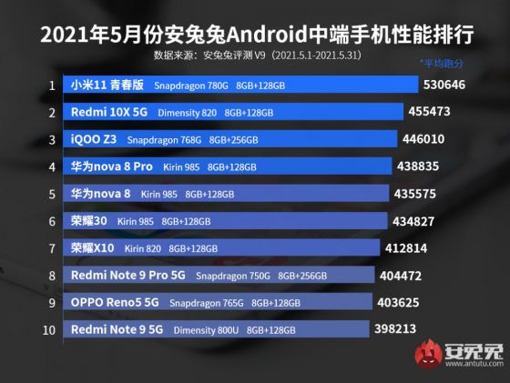 ranking AnTuTu Xiaomi Mi 11 Lite 5G