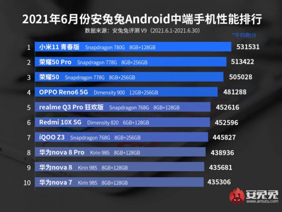 Xiaomi Mi 11 Lite 5G AnTuTu