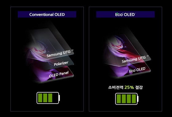 Samsung Galaxy Z Fold 3 nowy panel AMOLED Eco OLED