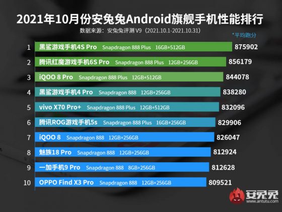 nowy lider AnTuTu Xiaomi Black Shark 4S Pro