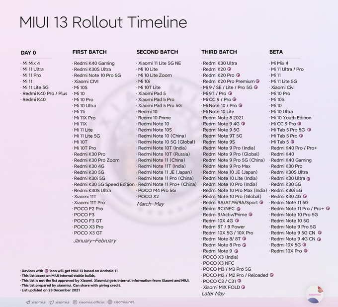 aktualizacja MIUI 13 lista smartfonów Xiaomi Redmi POCO