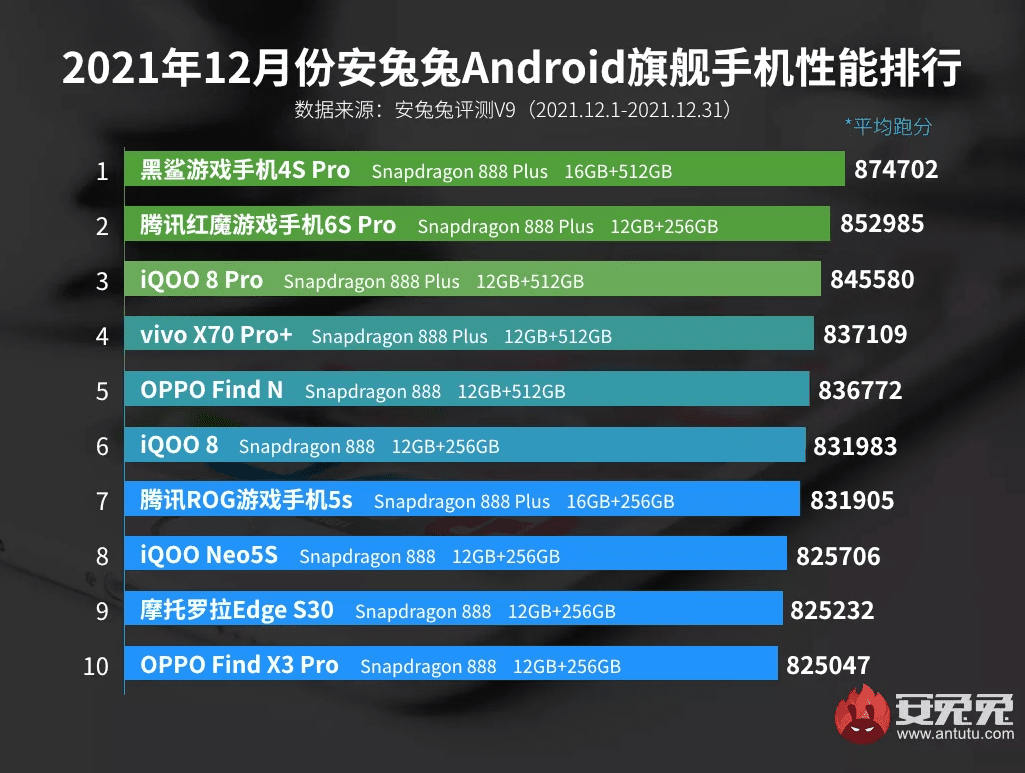 grudniowy ranking AnTuTu Xiaomi Black Shark 4s Pro