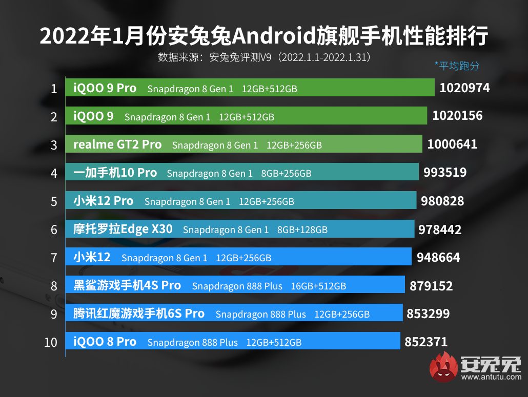 lider styczniowy ranking AnTuTu iPad Pro Apple M1