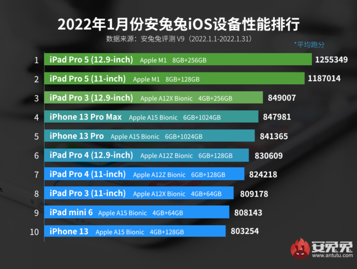 lider styczniowy ranking AnTuTu iPad Pro Apple M1