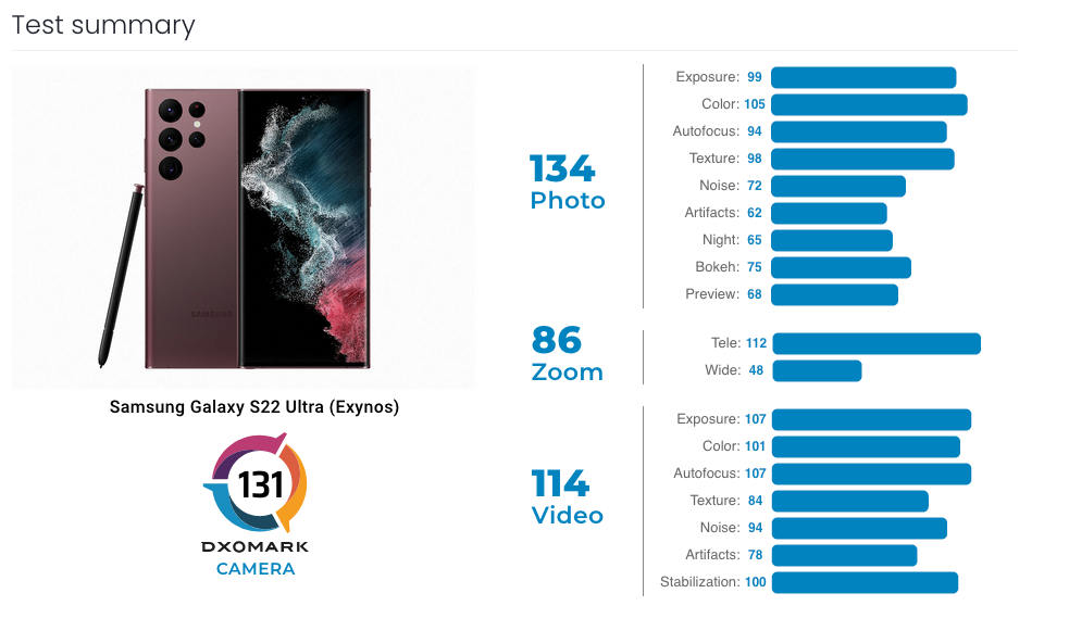 aparat Samsung Galaxy S22 Ultra ocena DxOMark Mobile