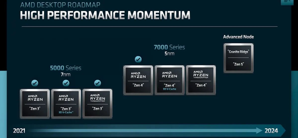 AMD Ryzen 8000 Strix Point Zen 5 procesory 2024