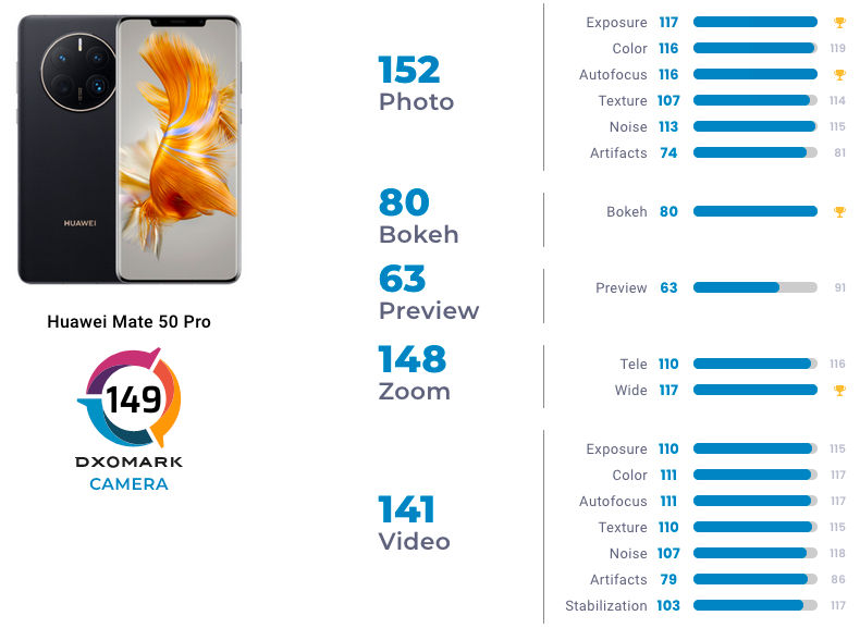 Huawei Mate 50 Pro najlepszy aparat DxOMark Mobile