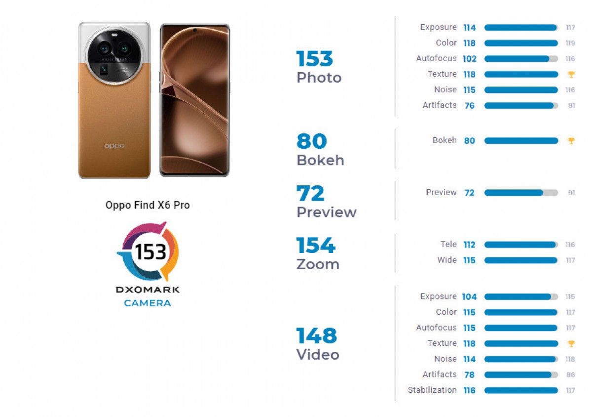 Oppo Find X6 Pro aparat DxOMark Mobile