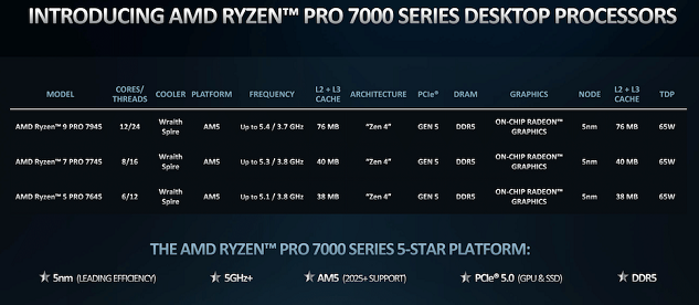 procesory AMD Ryzen PRO 7000 cena specyfikacja