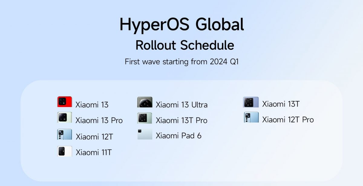 aktualizacja HyperOS 1.0 global lista smartfonów XiaomI Redmi POCO